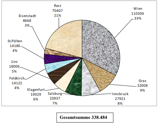 Protokollierte Rechtstr&auml;ger in &Ouml; 2025